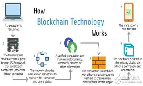   如何将USDT转入以太坊钱包：一步一步教你轻松实现 / 

 guanjianci USDT, 以太坊, 加密货币 /guanjianci 

引言：加密货币的魅力与便利

在当今迅速发展的金融科技时代，加密货币逐渐成为人们眼中的“新宠”。作为全球市场中备受欢迎的稳定币，USDT（泰达币）因其与美元的1:1兑付比例而被广泛应用于数字资产交易中。使用USDT的用户越来越多，将其存入以太坊钱包不仅可以提高交易的灵活性，还能在以太坊生态系统中进行其他丰富的活动，真是多么便利的选择！

步骤一：准备工作

在进行USDT转账之前，你需先准备好一切所需的工具与信息。首先，你需要一款支持以太坊的数字钱包，市面上有许多优秀的钱包应用，如MetaMask、Trust Wallet等，选择一个符合你需求的即可。如果你已经拥有钱包，确保钱包中有足够的以太坊（ETH）来支付交易手续费。是的，交易费用是不可避免的，但这也保证了交易的安全性！

步骤二：获取你的以太坊钱包地址

在钱包应用中找到你的以太坊地址，这是一个长度为42的字符串，通常以“0x”开头。记得仔细检查，确保没有遗漏或错误，任何小的失误都可能导致无法找回资金。输入错误的地址可能会让你心痛不已！

步骤三：选择合适的USDT转账方式

USDT可以通过多个区块链协议转账，例如比特币、以太坊、TRON等。对于以太坊转账，你需要选择ERC20版本的USDT。这是因为USDT在以太坊网络上被创建为一项智能合约，所有转账都需要通过以太坊的网络来完成。你可以在交易所或钱包中选择对应的USDT进行转账。

步骤四：在交易所进行转账

若你的USDT存储在交易所（如Binance、Huobi等），你需要先登录到你的账户，找到“资产”或“钱包”页面。在这里可以看到你的USDT余额。点击“提现”或“转账”，选择以太坊作为转账网络，并输入你的以太坊钱包地址及转账金额。这一步骤非常关键！务必保持高度的专注，确保一切信息准确无误，钱一旦转出可就无法追回了！

步骤五：确认交易与支付手续费

在点击“确认”之前，系统通常会显示转账的详细信息，包括转账金额、目标地址及手续费等信息。检查无误后，确认交易。USDT通过以太坊网络的转账会承担一定的手续费，这是通行的规则。虽然手续费并不固定，但一般而言，转账费用在几美元左右。尽量选在网络繁忙程度较低的时间转账，这样可以节省不少手续费！

步骤六：跟踪交易状态

转账确认后，你可以使用区块浏览器（如Etherscan）来跟踪交易状态。输入你的以太坊地址或交易哈希，可以看到交易的实时进展。这种主动跟踪的方式可以让你心中更有底，无需焦虑是否已到账。想象一下当你看到“成功”字样时，那种欣喜的心情，多么令人振奋啊！

步骤七：查看以太坊钱包余额

经过一段时间后，回到你的以太坊钱包，查看USDT余额是否已更新。如果一切顺利，你将看到你的USDT已安全到达你的钱包，接下来便可以愉快地进行其它操作，比如参与去中心化金融（DeFi）项目，或是进行代币交换，真是一种无与伦比的成就感！

注意事项与小贴士

虽然转账过程看似简单，但仍需保持警惕。以下是几个重要的注意事项：

ul
    listrong确认地址：/strong在输入以太坊地址时，请务必再次确认，避免因输入错误而导致资金损失。/li
    listrong留意手续费：/strong根据网络繁忙程度，合理选择转账时间，确保手续费合理。/li
    listrong保持应用安全：/strong务必保护好你的钱包信息与私钥，防止遭遇网络诈骗。/li
    listrong了解交易时间：/strong转账时间可能因网络状态而异，耐心等待是必不可少的。/li
/ul

总结：掌握转账技巧，享受加密世界的乐趣

将USDT转入以太坊钱包并不是一项复杂的工作，只要按照上述步骤认真操作，就能轻松实现！在未来加密货币的世界中，掌握这些技能无疑会为你带来更多的便利与机会。无论是数字资产投资，还是参与各类DeFi与NFT项目，USDT与以太坊的钱包搭配都将帮助你开辟一个崭新的金融天地。希望你在这个过程中不仅能学到操作技巧，更能感受到加密货币给生活带来的便利与乐趣！

也许在不久的将来，当你再次回顾这段经历时，会对自己说：“当时的我，实在太聪明了！”多么令人欣慰呢！